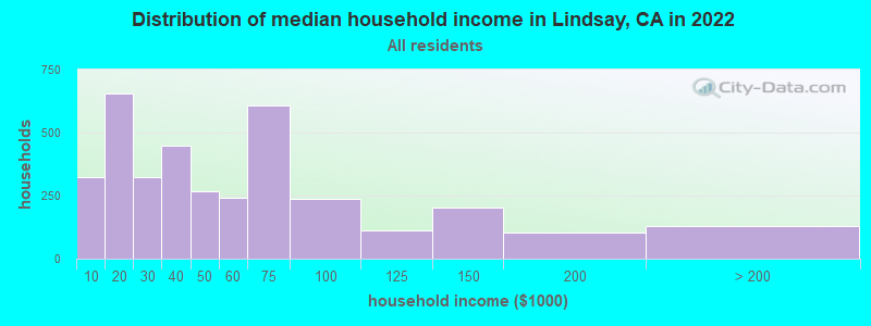 Distribution of median household income in Lindsay, CA in 2021
