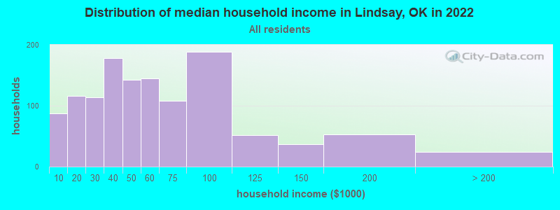 Distribution of median household income in Lindsay, OK in 2019