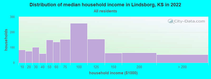 Distribution of median household income in Lindsborg, KS in 2022