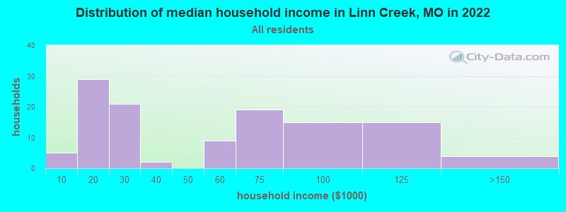 Distribution of median household income in Linn Creek, MO in 2022