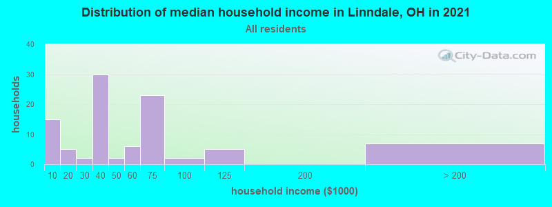 Distribution of median household income in Linndale, OH in 2022