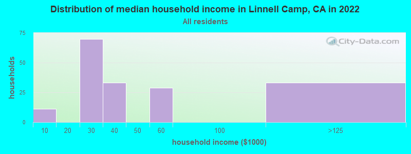 Distribution of median household income in Linnell Camp, CA in 2021
