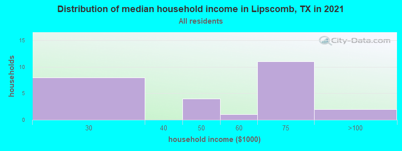 Distribution of median household income in Lipscomb, TX in 2022