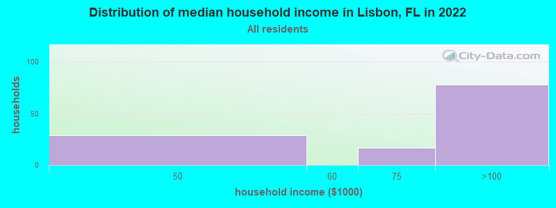 Distribution of median household income in Lisbon, FL in 2022
