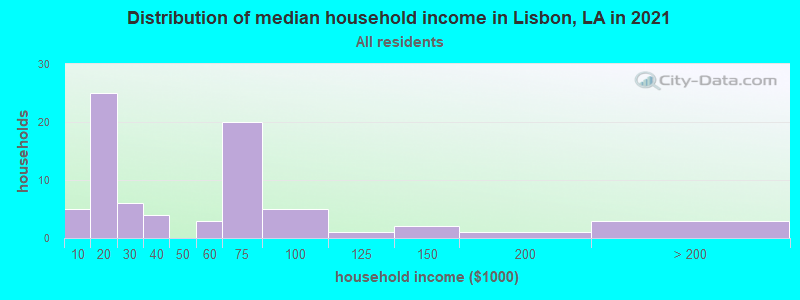 Distribution of median household income in Lisbon, LA in 2022