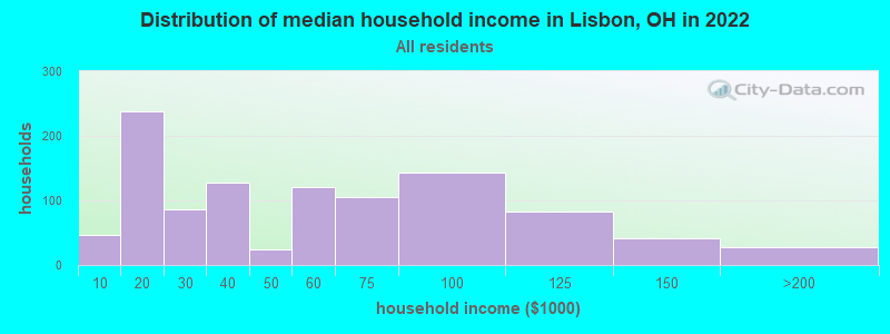 Distribution of median household income in Lisbon, OH in 2022