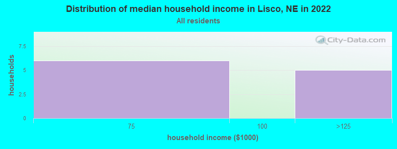 Distribution of median household income in Lisco, NE in 2022