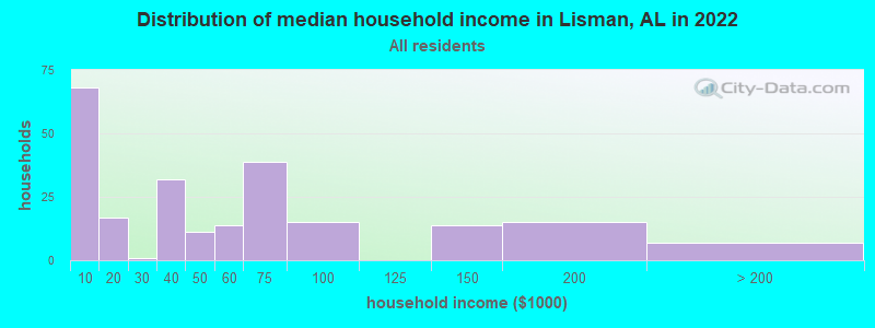 Distribution of median household income in Lisman, AL in 2021
