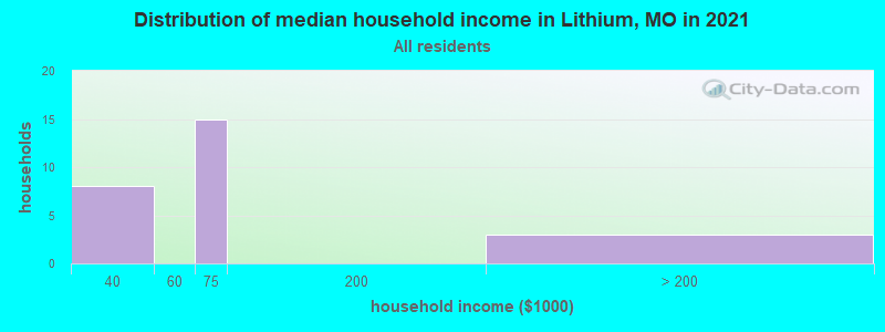 Distribution of median household income in Lithium, MO in 2022