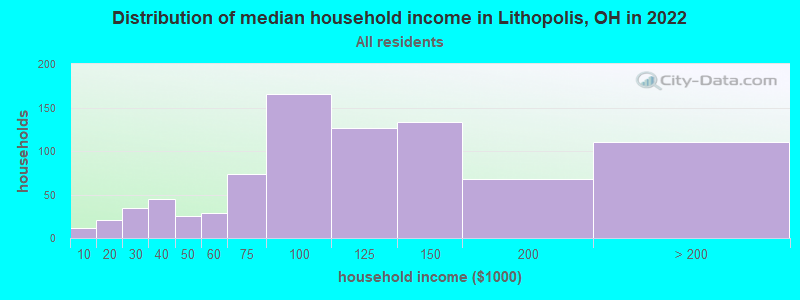 Distribution of median household income in Lithopolis, OH in 2019