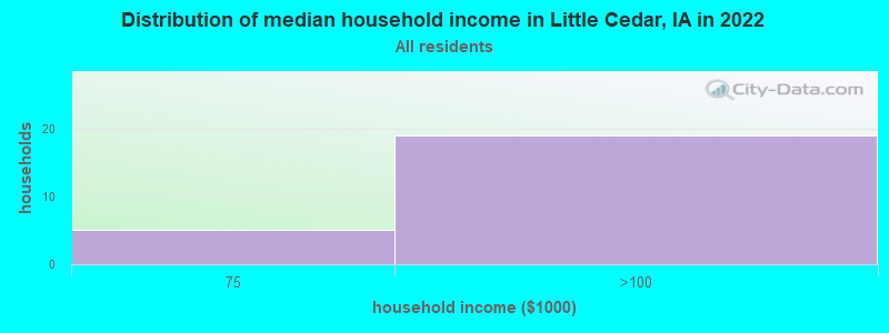 Distribution of median household income in Little Cedar, IA in 2022