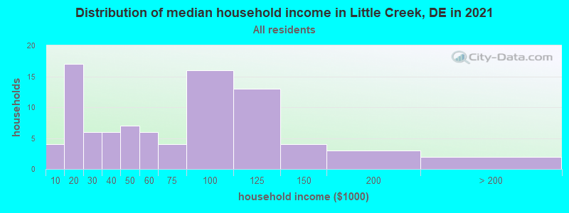 Distribution of median household income in Little Creek, DE in 2022