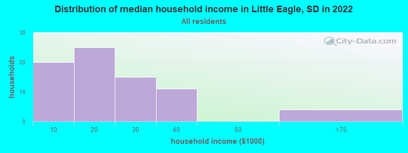 Distribution of median household income in Little Eagle, SD in 2022