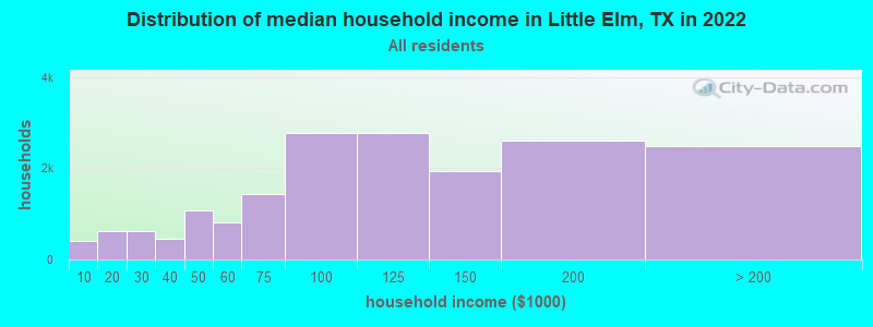 Distribution of median household income in Little Elm, TX in 2021