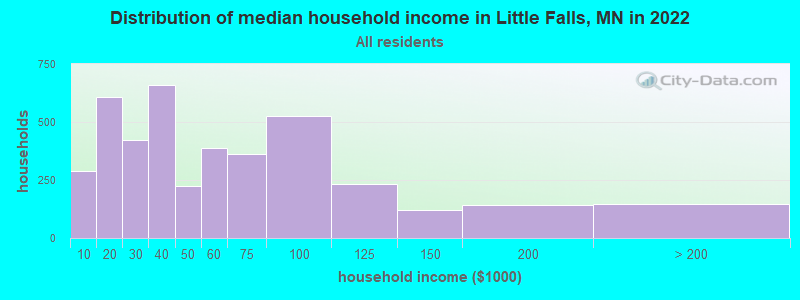 Distribution of median household income in Little Falls, MN in 2022