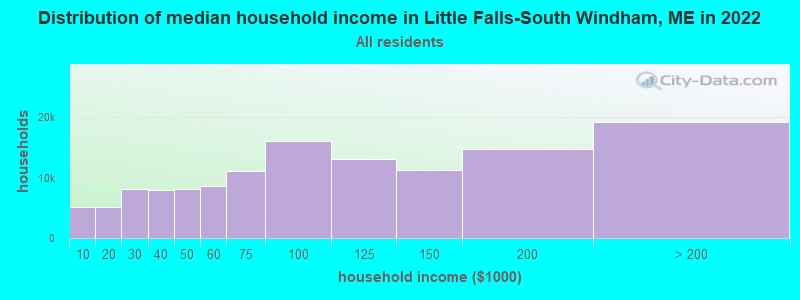 Distribution of median household income in Little Falls-South Windham, ME in 2022