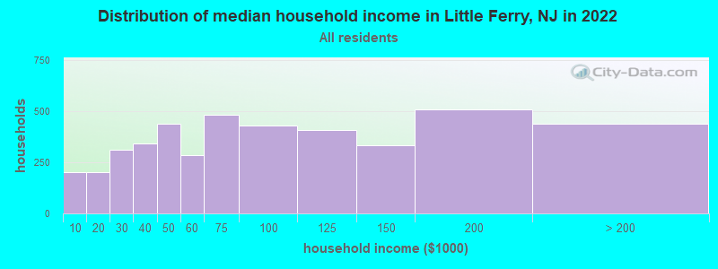 Distribution of median household income in Little Ferry, NJ in 2019