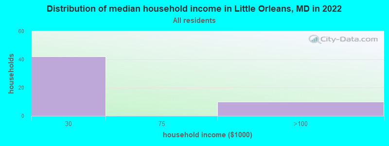 Distribution of median household income in Little Orleans, MD in 2022