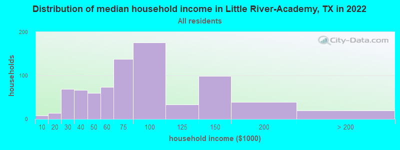 Distribution of median household income in Little River-Academy, TX in 2019