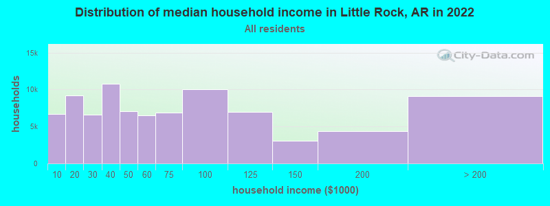 Distribution of median household income in Little Rock, AR in 2021