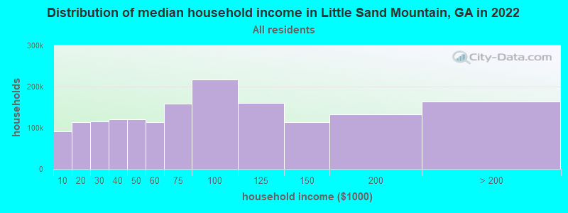 Distribution of median household income in Little Sand Mountain, GA in 2022
