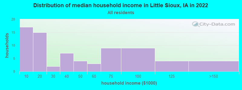Distribution of median household income in Little Sioux, IA in 2022