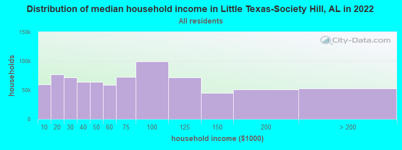 Distribution of median household income in Little Texas-Society Hill, AL in 2022