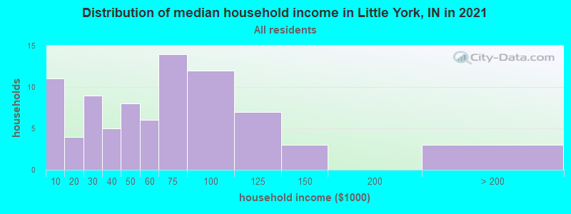 Distribution of median household income in Little York, IN in 2022