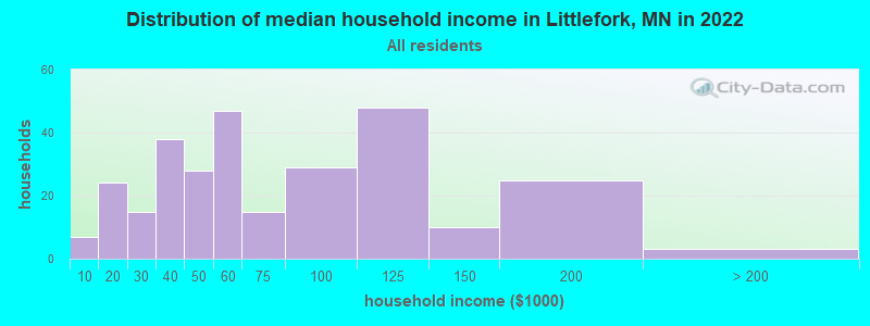 Distribution of median household income in Littlefork, MN in 2022