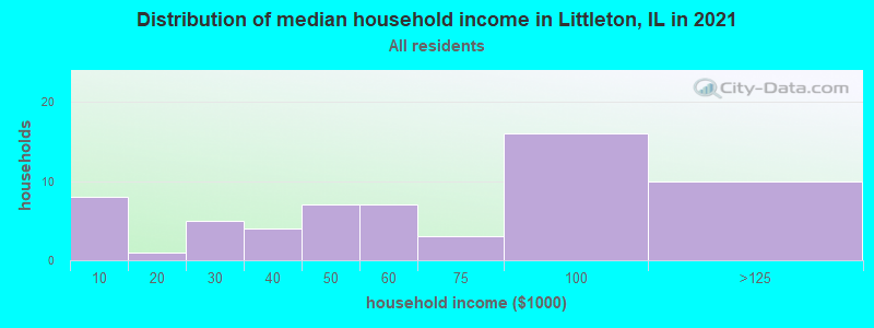 Distribution of median household income in Littleton, IL in 2022