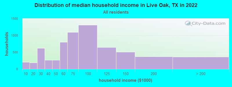 Distribution of median household income in Live Oak, TX in 2021