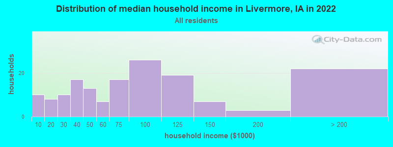 Distribution of median household income in Livermore, IA in 2022