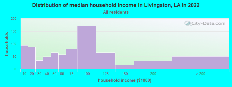 Distribution of median household income in Livingston, LA in 2022