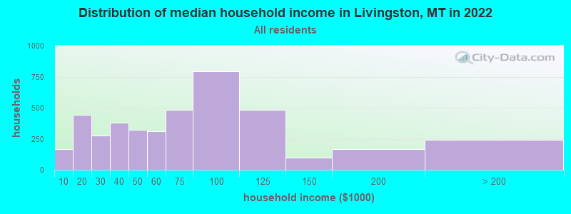 Distribution of median household income in Livingston, MT in 2019