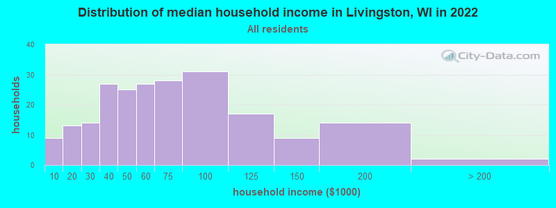 Distribution of median household income in Livingston, WI in 2022