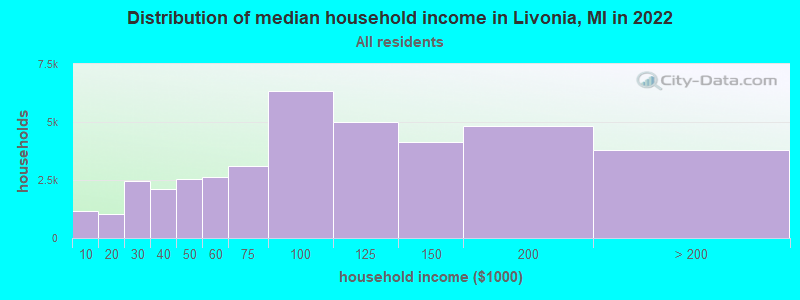 Distribution of median household income in Livonia, MI in 2019