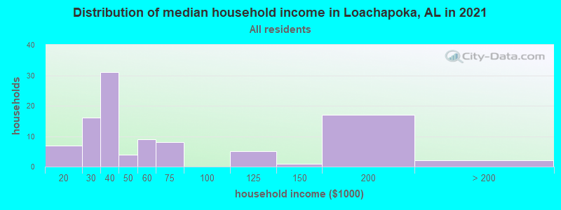 Distribution of median household income in Loachapoka, AL in 2022