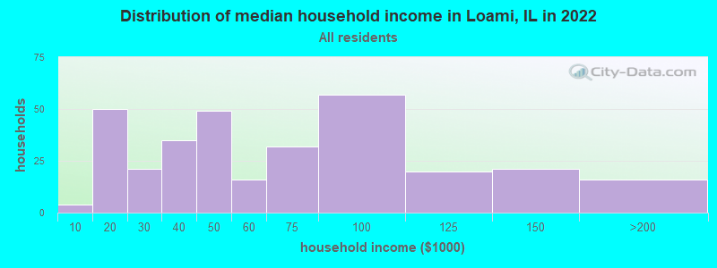Distribution of median household income in Loami, IL in 2022