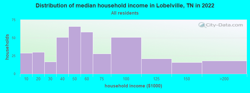 Distribution of median household income in Lobelville, TN in 2022