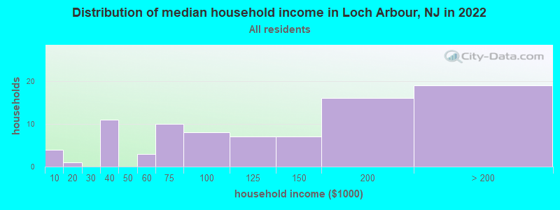 Distribution of median household income in Loch Arbour, NJ in 2021