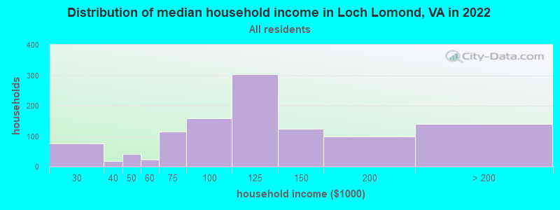 Distribution of median household income in Loch Lomond, VA in 2022