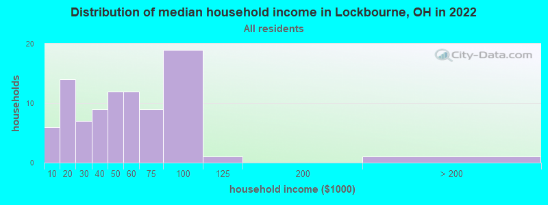 Distribution of median household income in Lockbourne, OH in 2022