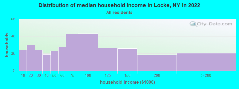 Distribution of median household income in Locke, NY in 2019