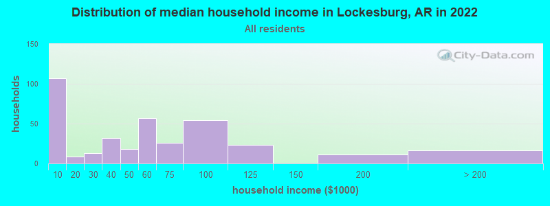 Distribution of median household income in Lockesburg, AR in 2022