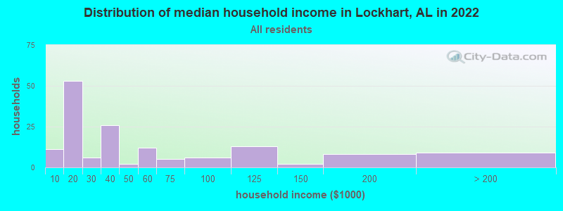 Distribution of median household income in Lockhart, AL in 2022