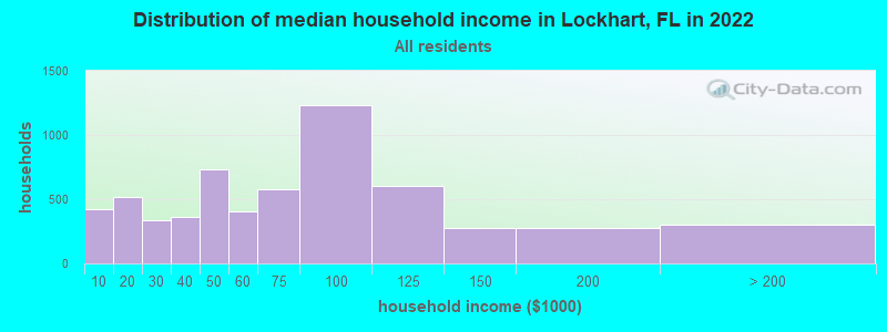 Distribution of median household income in Lockhart, FL in 2021