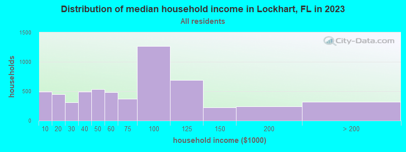 Distribution of median household income in Lockhart, FL in 2022