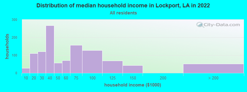 Distribution of median household income in Lockport, LA in 2022