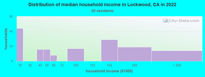 Distribution of median household income in Lockwood, CA in 2022