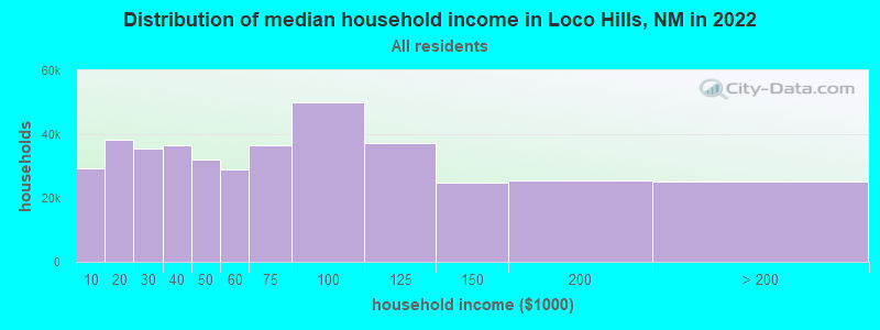 Distribution of median household income in Loco Hills, NM in 2022